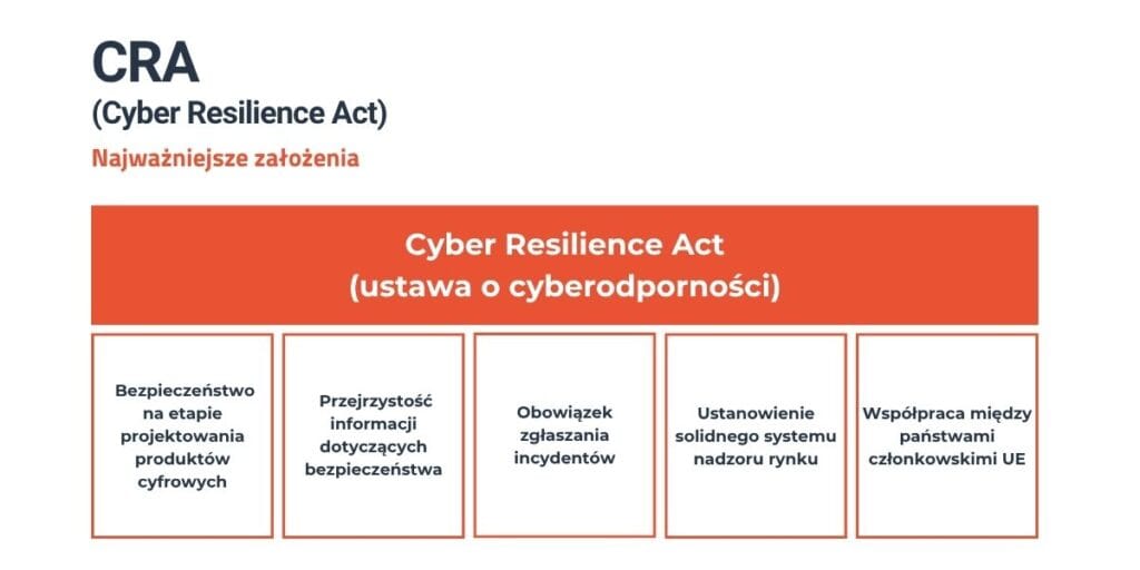 Zalożenia cyber resilience act - CRA