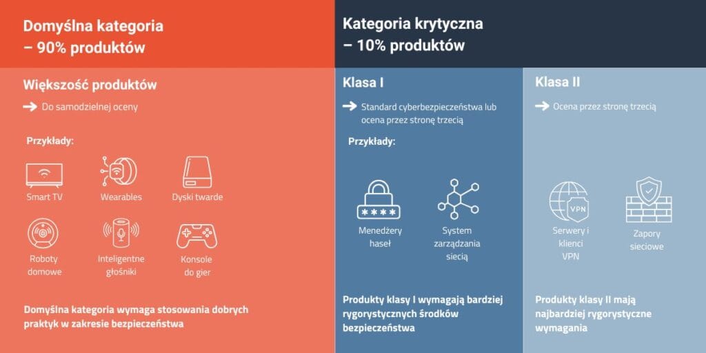 Kategorie produktów CRA