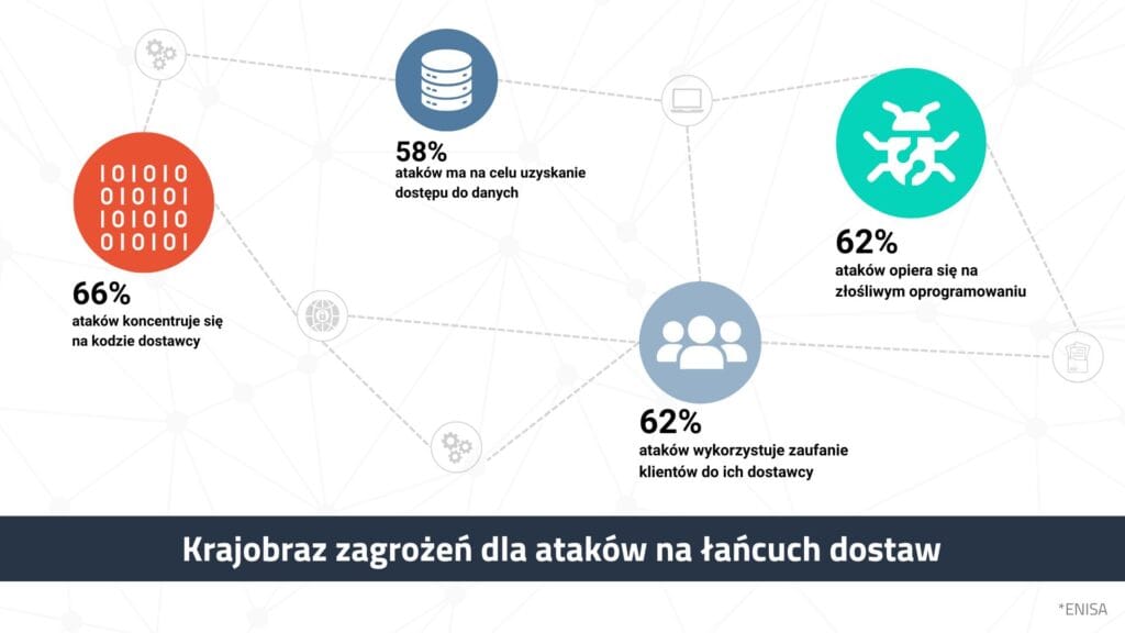 Krajobraz zagrożeń dla ataków na łańcuch dostaw raport ENISA